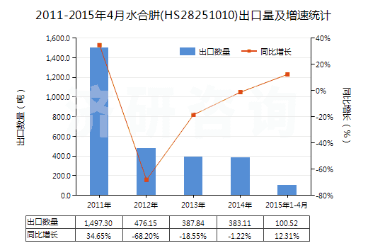2011-2015年4月水合肼(HS28251010)出口量及增速統(tǒng)計